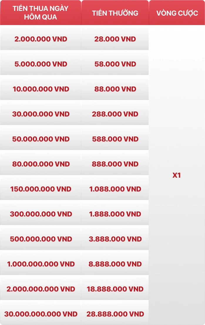Bảng mốc bảo hiểm cược thua AE CASINO