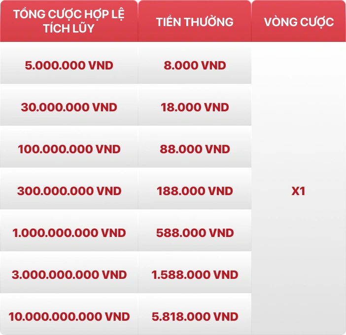Bảng mốc nhiệm vụ sòng bài AE CASINO