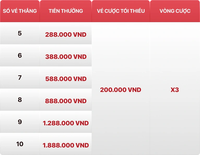 Bảng mốc thưởng chuỗi thắng Baccarat liên tiếp