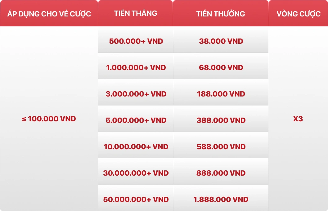 Bảng thưởng nổ hũ lớn nhận quà to