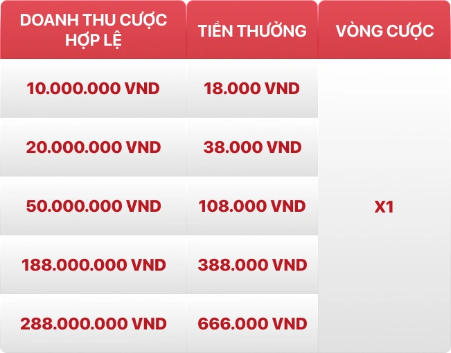 Bảng mốc ưu đãi cược mỗi ngày sảnh Casino MT 666K