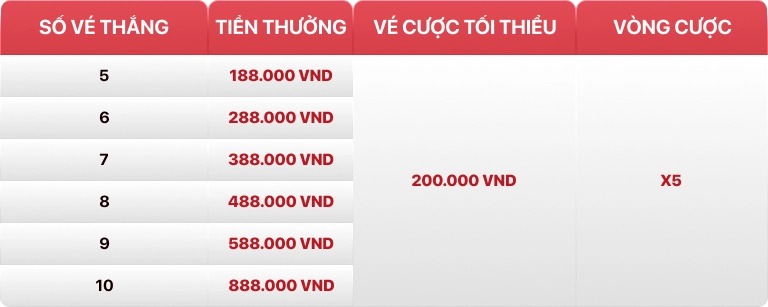 Bảng mốc thưởng thắng đá gà liên tiếp
