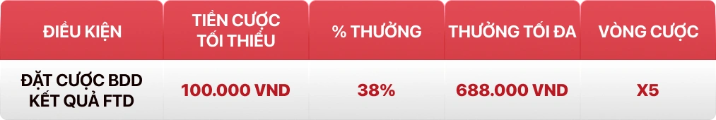 Bảng % thưởng vé hòa đá gà SV388 FTD