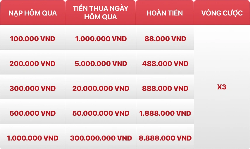 Bảng mốc bảo hiểm cược thua đá gà 8.888K