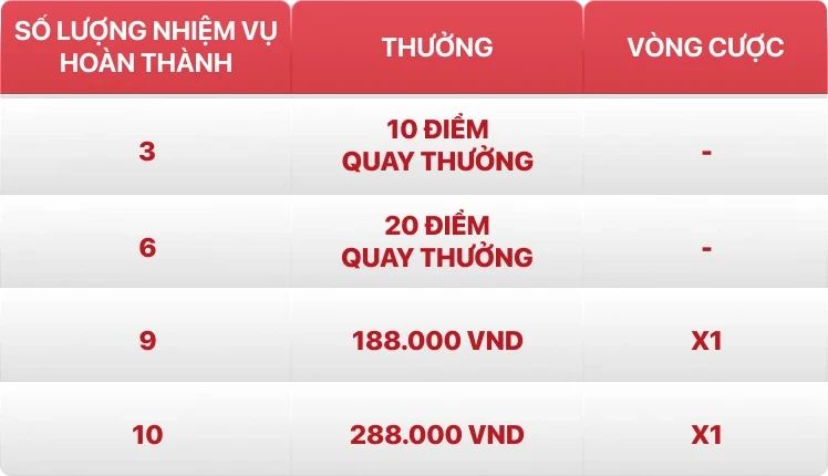 Bảng thưởng nhiệm vụ liên hoàn mỗi ngày