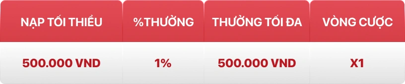 Bảng thưởng nạp lại 1% hàng ngày