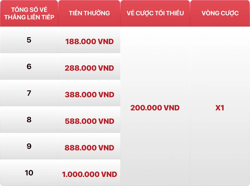 Bảng mốc thưởng thắng bóng đá liên tiếp