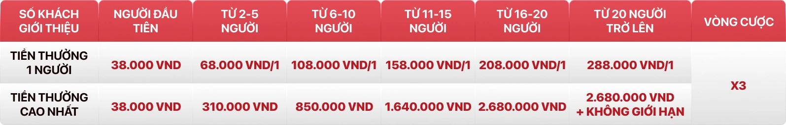 Bảng thưởng giới thiệu bạn và hoa hồng