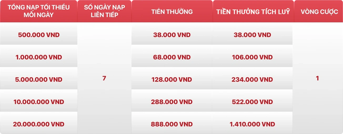 Bảng thưởng nạp liên tiếp 7 ngày