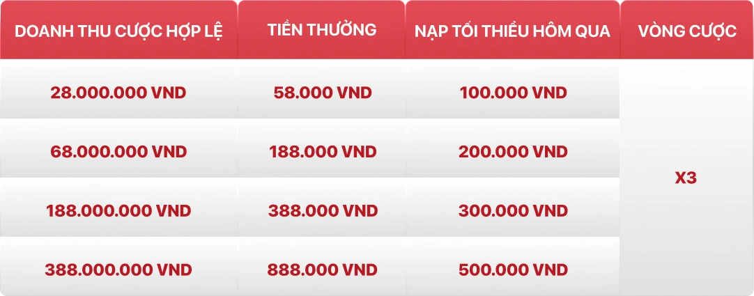 Bảng ưu đãi cược slot mỗi ngày
