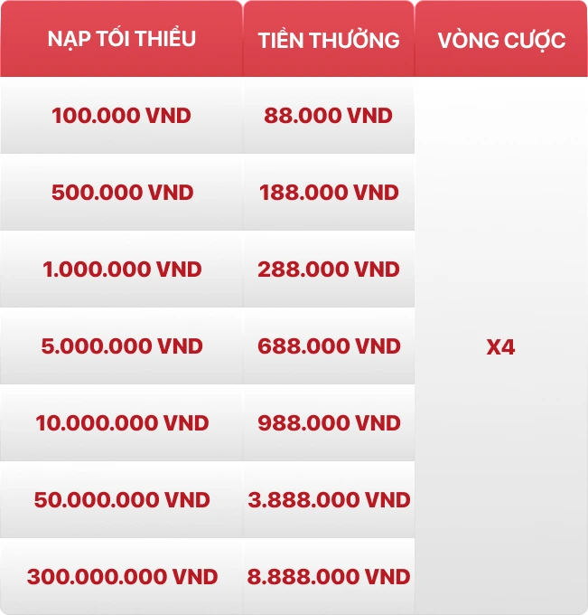 Bảng nội dung khuyến mãi nạp đầu SLOT và Bắn Cá
