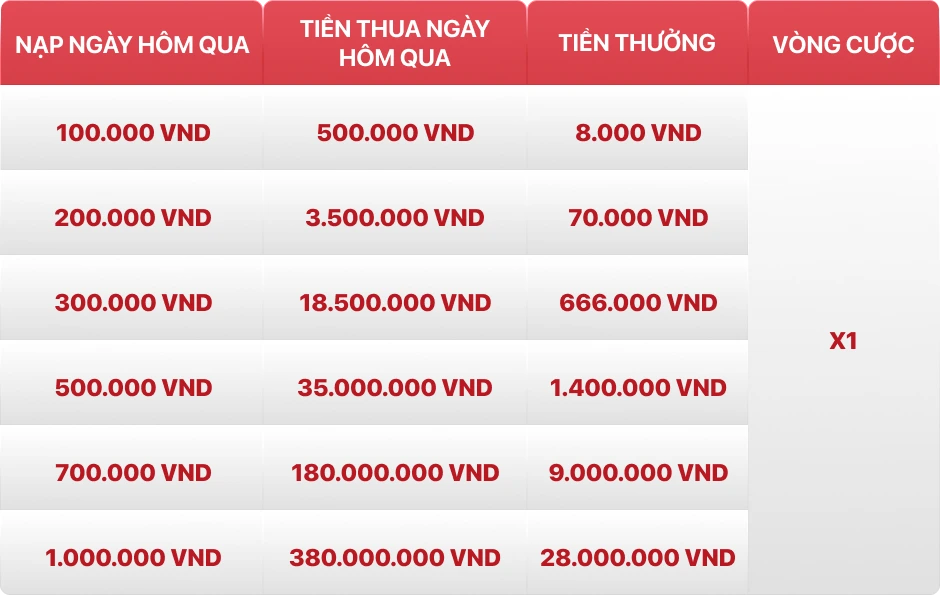 Bảng mốc bảo hiểm cược thua slot 28 triệu