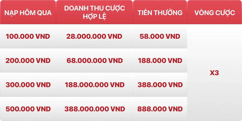 Bảng ưu đãi cược thể thao mỗi ngày