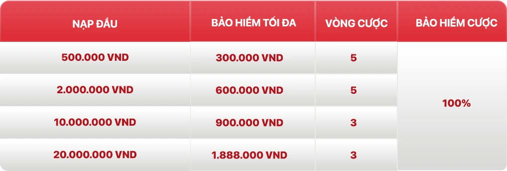 Bảng bảo hiểm 100% Thể thao và mốc doanh thu
