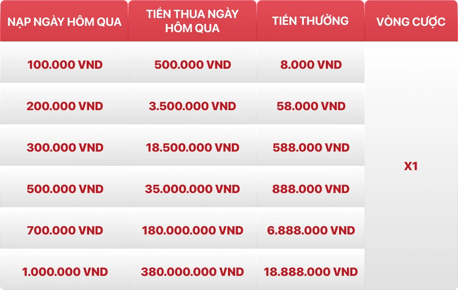 Bảng mốc bảo hiểm cược thua thể thao