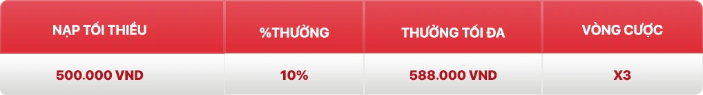Bảng thưởng nạp USDT 10% cuối tuần