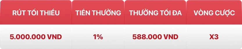 Bảng hoàn tiền rút USDT 1% mỗi ngày
