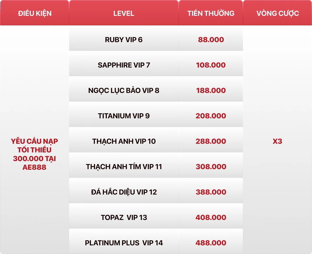 Bảng thưởng ưu đãi chuyển cấp VIP