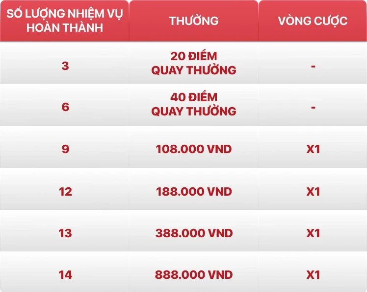 Bảng thưởng và điểm hoạt động chuỗi nhiệm vụ mỗi tuần
